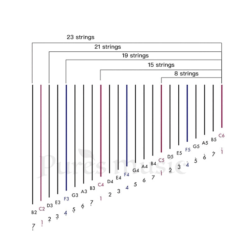 Diagram of string layout and note ranges for 19-String Irish Lyre Harp with Levers